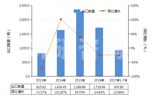 2013-2017年7月中國(guó)松節(jié)油(包括脂松節(jié)油、木松節(jié)油和硫酸鹽松節(jié)油)(HS38051000)出口量及增速統(tǒng)計(jì)